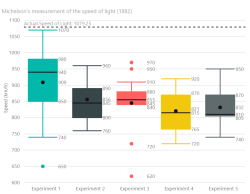 Plot And Whisker Chart